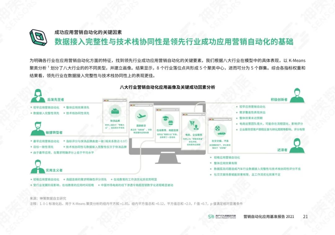 营销自动化应用基准报告2021