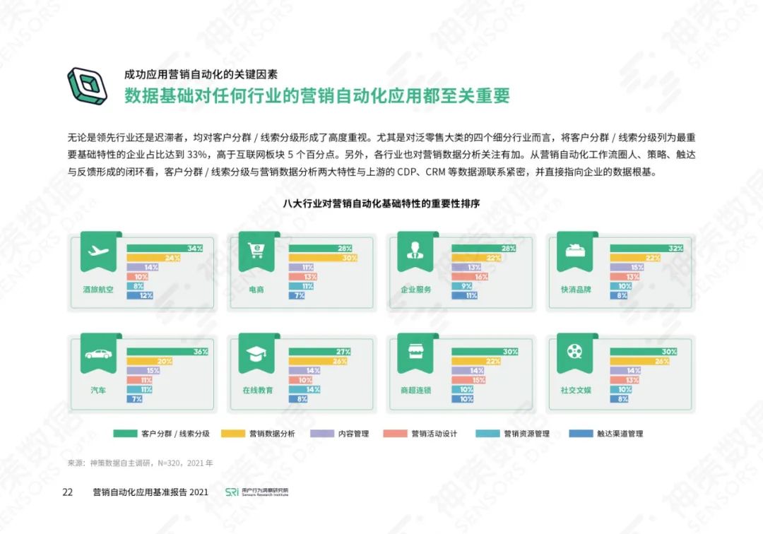 营销自动化应用基准报告2021