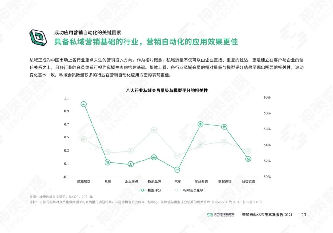 营销自动化应用基准报告2021
