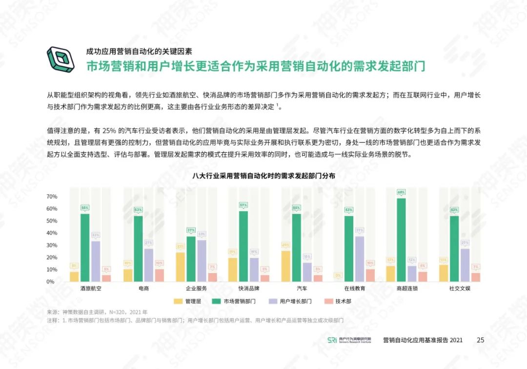 营销自动化应用基准报告2021