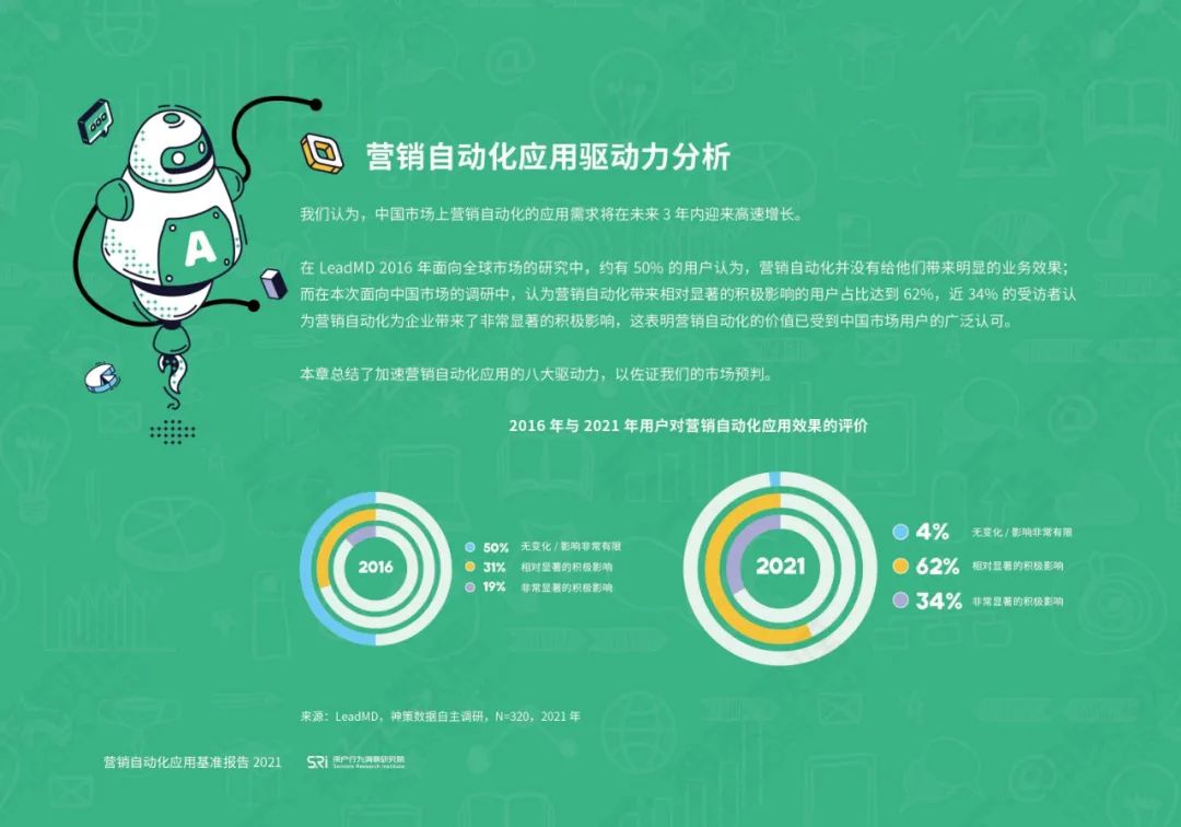 营销自动化应用基准报告2021