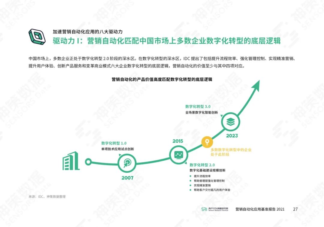营销自动化应用基准报告2021