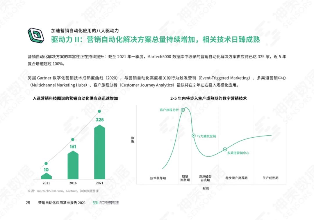 营销自动化应用基准报告2021