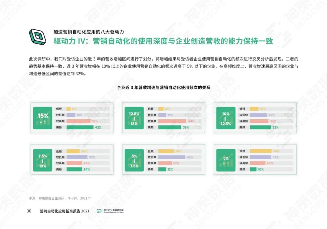 营销自动化应用基准报告2021