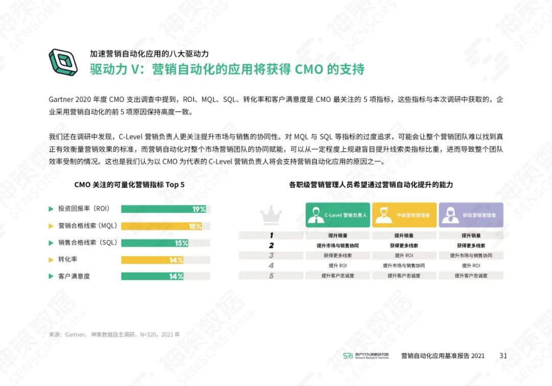 营销自动化应用基准报告2021