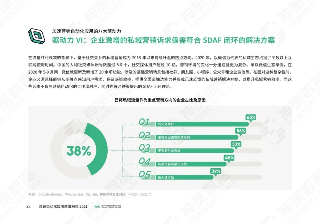 营销自动化应用基准报告2021