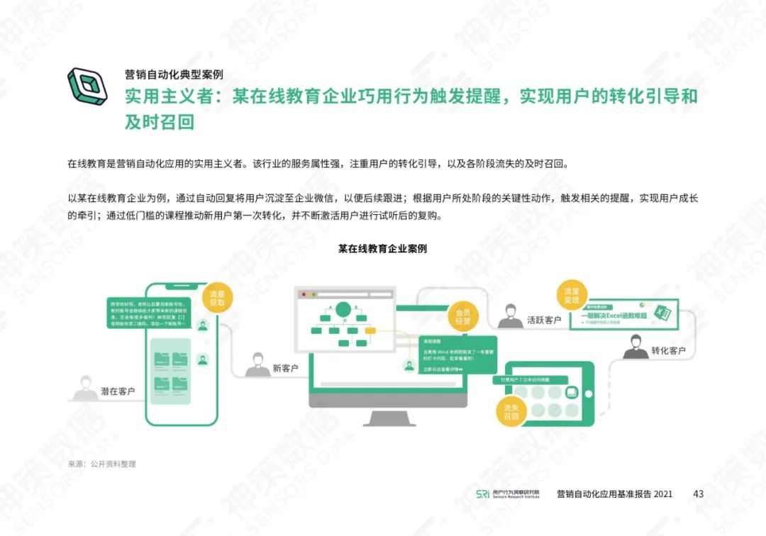 营销自动化应用基准报告2021