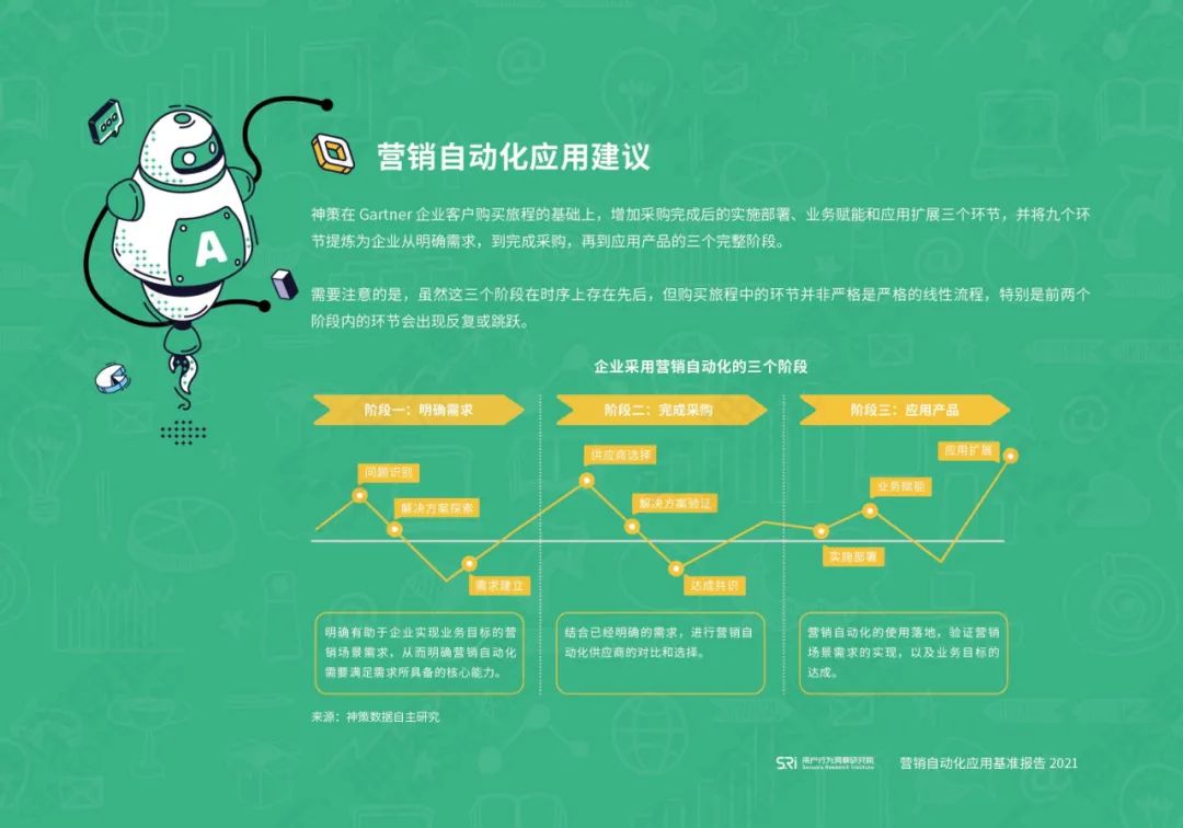 营销自动化应用基准报告2021