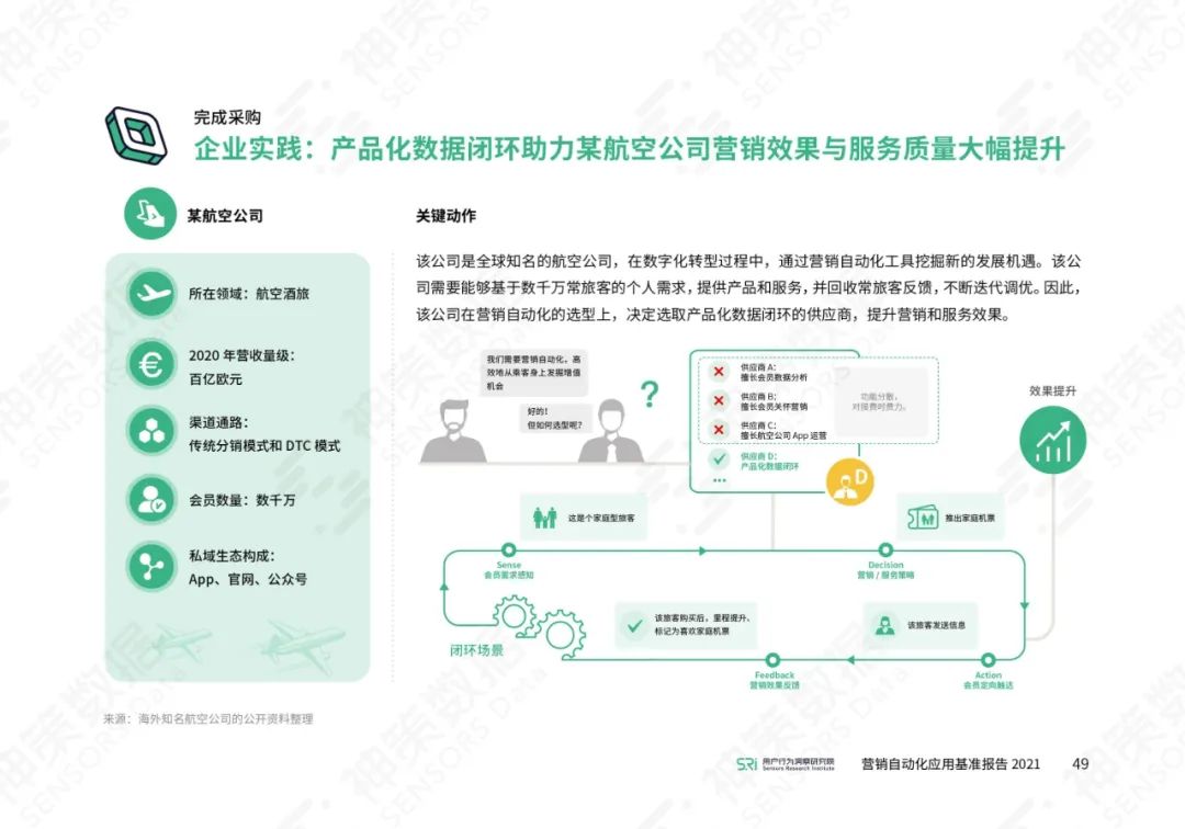 营销自动化应用基准报告2021