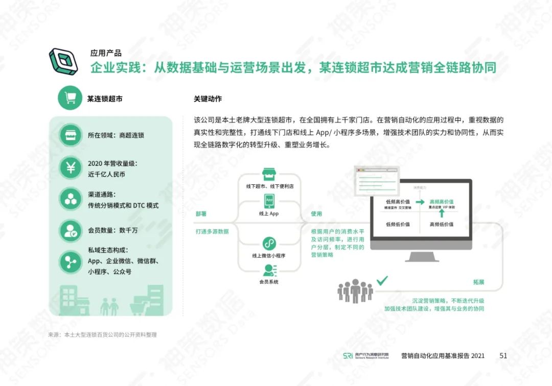 营销自动化应用基准报告2021