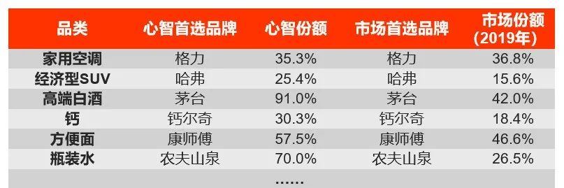 为什么心智首选决定市场首选?从心理学角度探究心智和认知