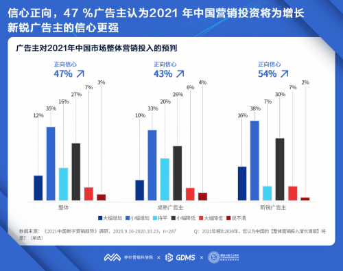剧透2021：服务营销技术流将成未来流量捕手