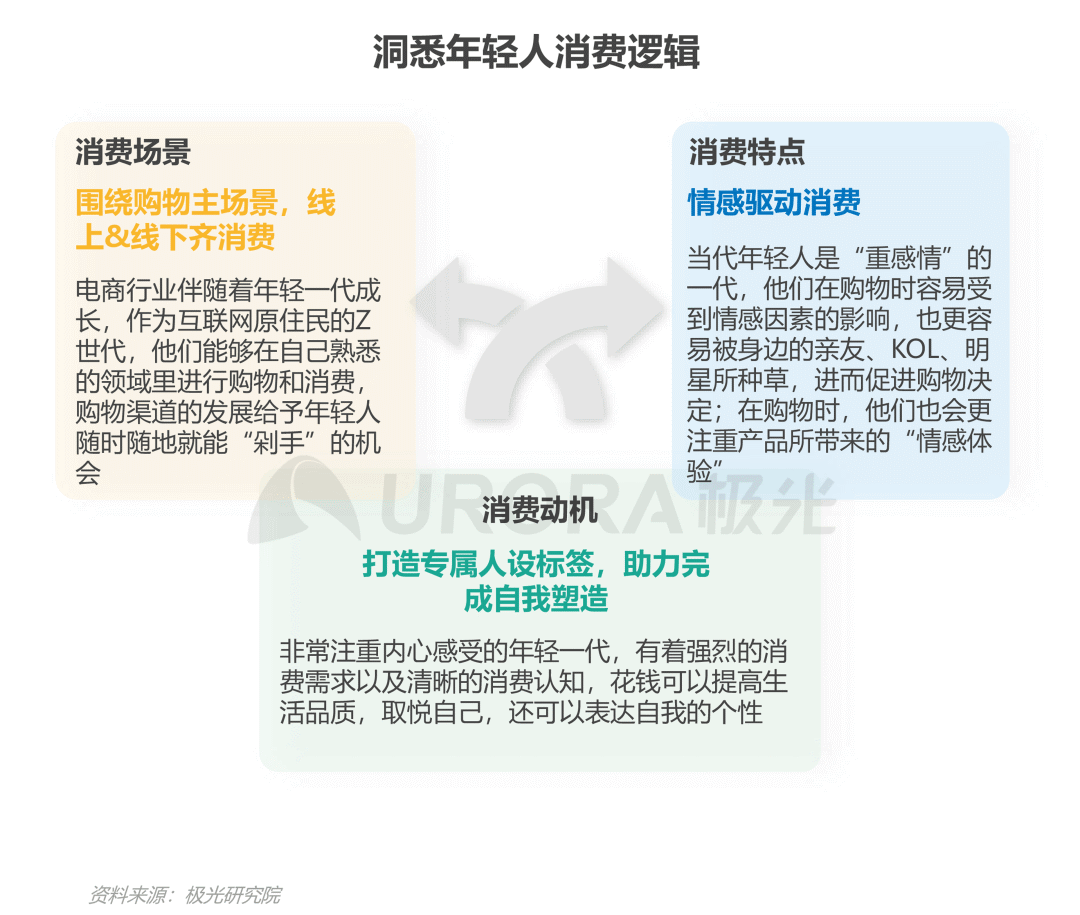从营销角度出发,看懂Z世代消费需求