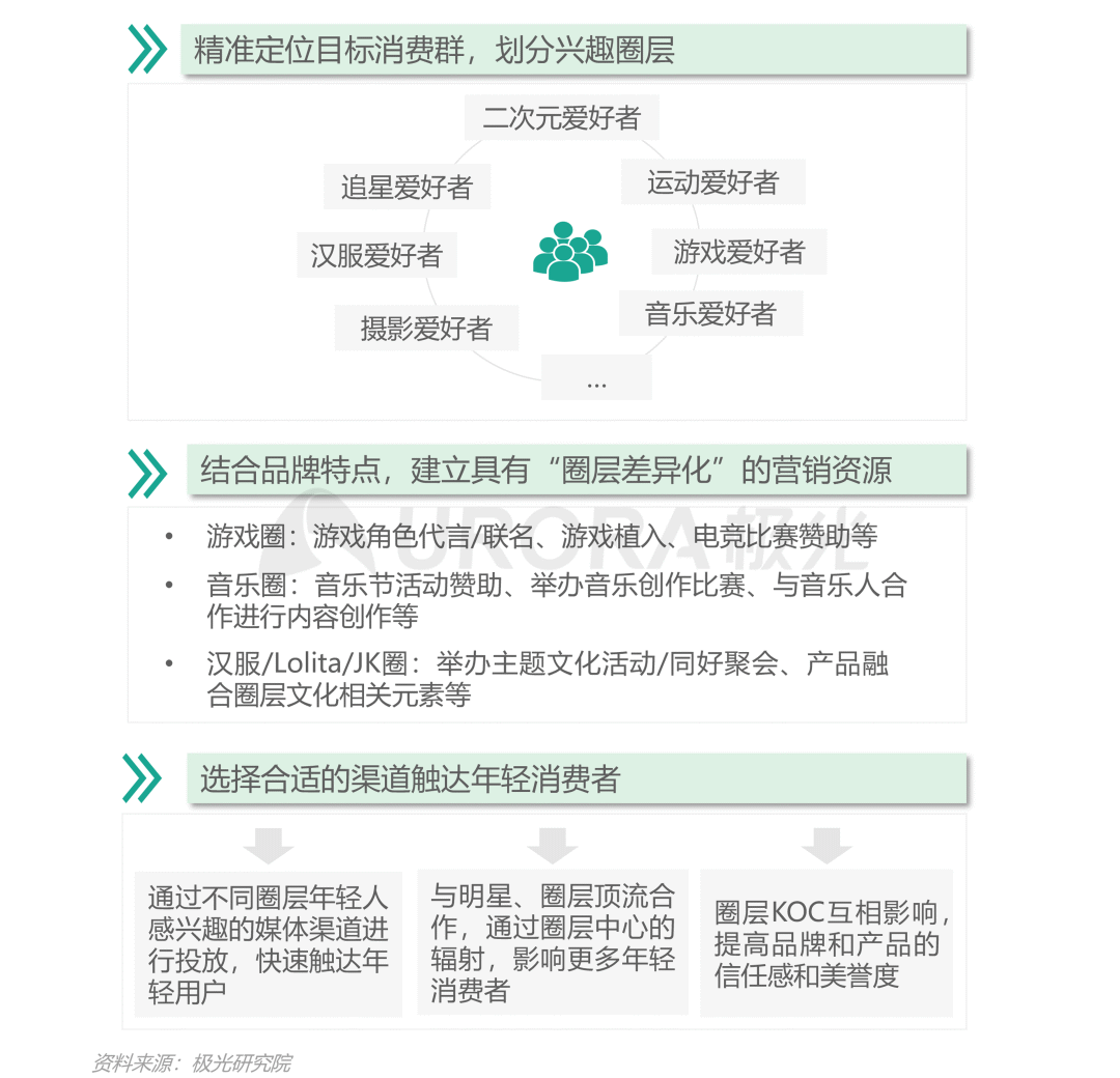 从营销角度出发,看懂Z世代消费需求