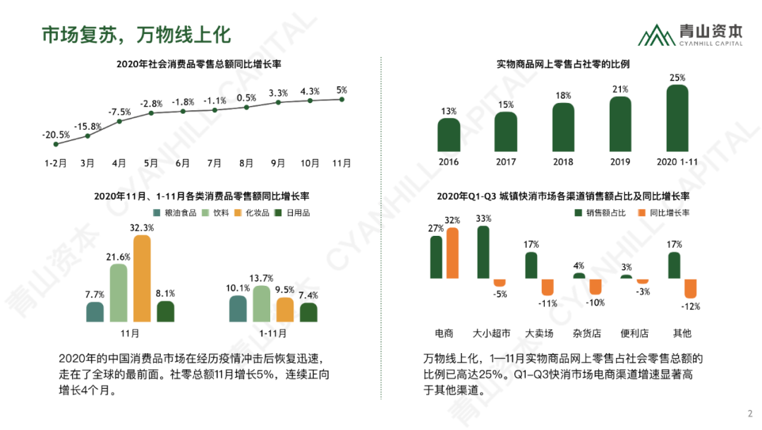 时代造新王丨《青山资本2020中国消费品线上市场研究报告》