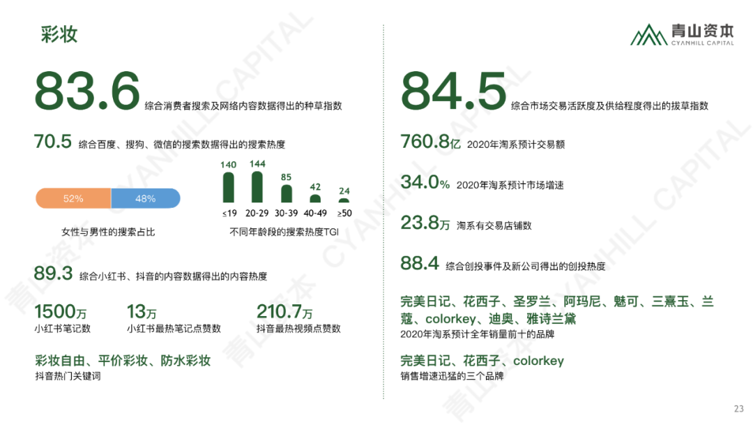 时代造新王丨《青山资本2020中国消费品线上市场研究报告》