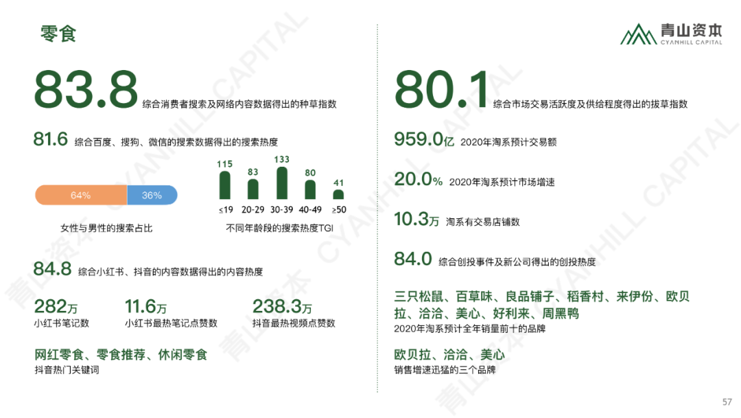 时代造新王丨《青山资本2020中国消费品线上市场研究报告》