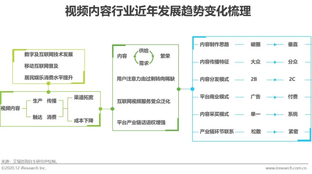 2020年中国视频内容全产业链发展研究报告