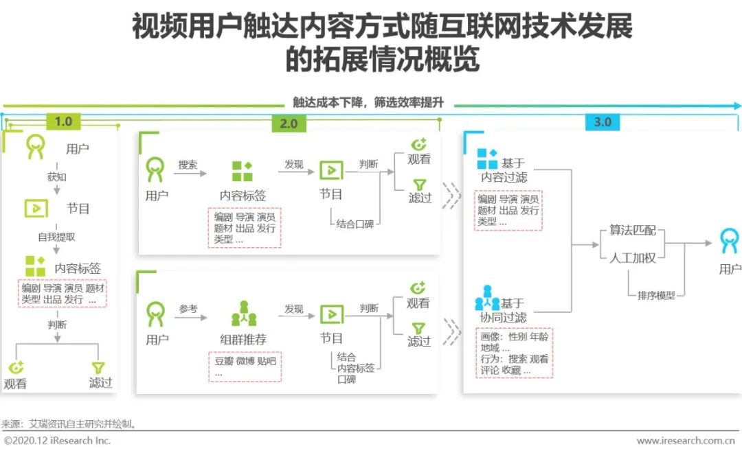 2020年中国视频内容全产业链发展研究报告