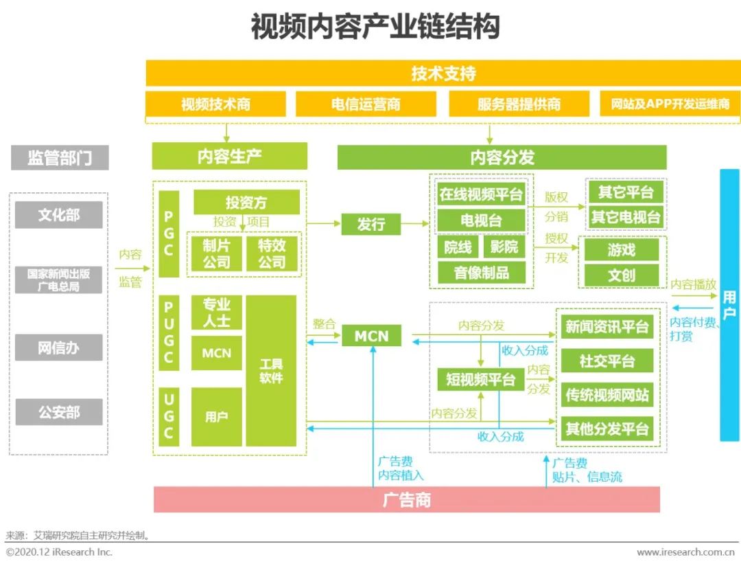 2020年中国视频内容全产业链发展研究报告
