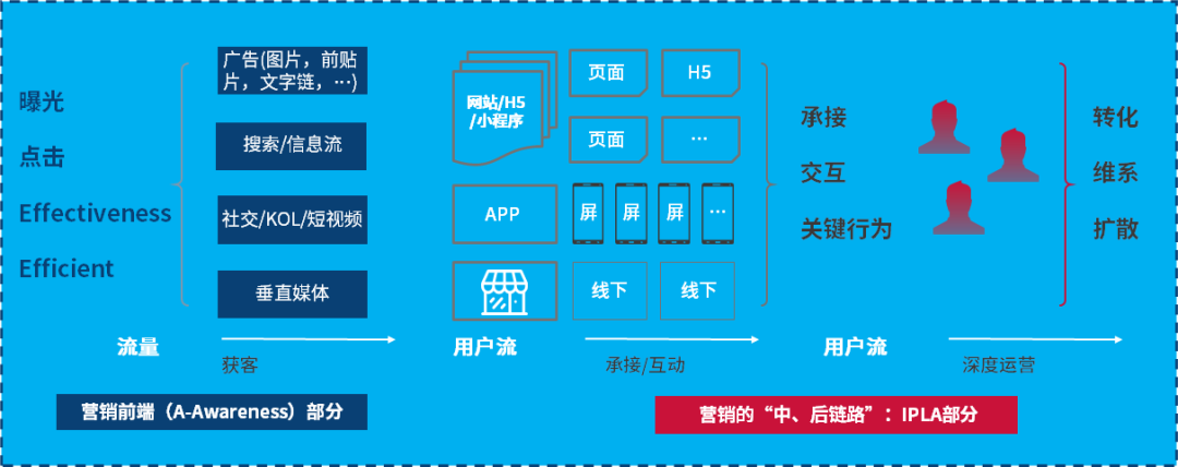营销的数字化转型，究竟转些啥？