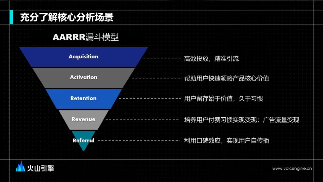 数据驱动下的精细化运营