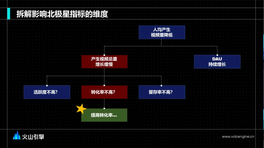 数据驱动下的精细化运营