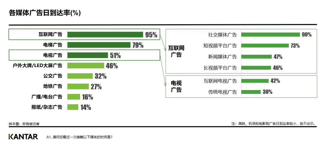 有效营销:电梯广告与社交媒体广告记忆度最高
