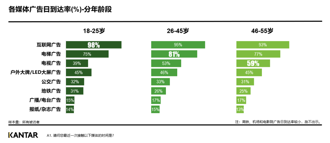 有效营销:电梯广告与社交媒体广告记忆度最高