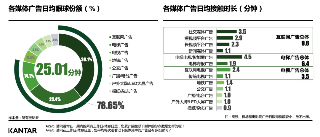 有效营销:电梯广告与社交媒体广告记忆度最高