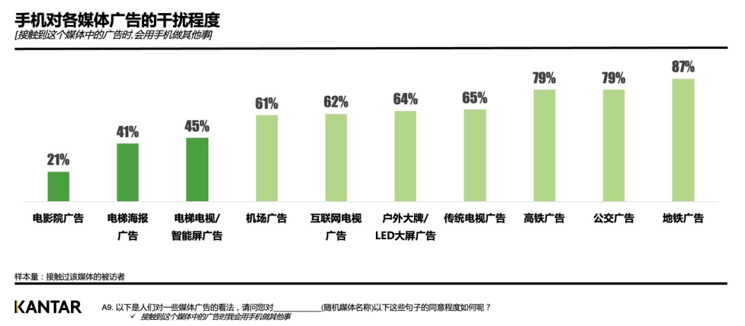 有效营销:电梯广告与社交媒体广告记忆度最高