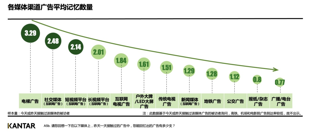 有效营销:电梯广告与社交媒体广告记忆度最高