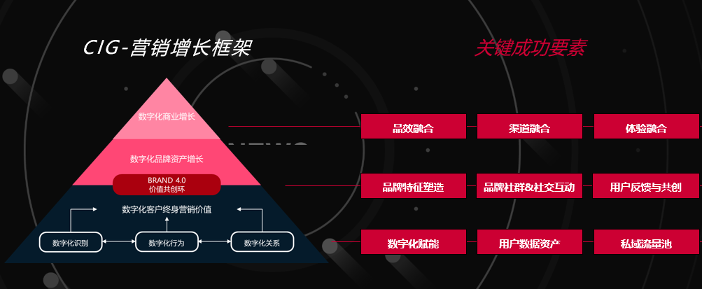 新意互动曲伟海:新营销时代下的DTC创变之道