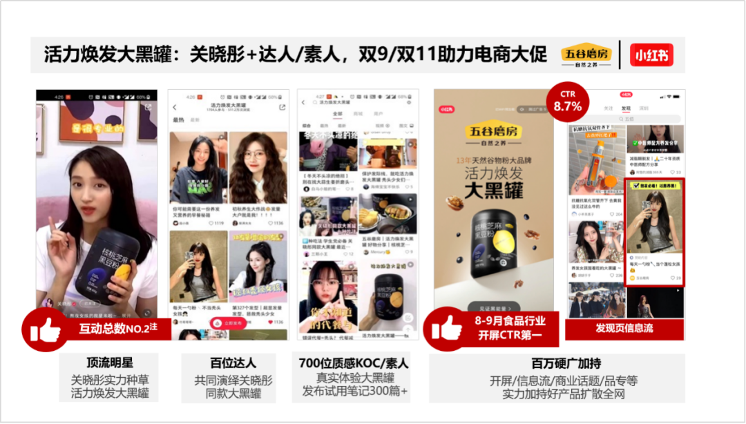 案例分享:五谷磨房“关晓彤同款大黑罐” 斩获虎啸奖KOL营销类金奖