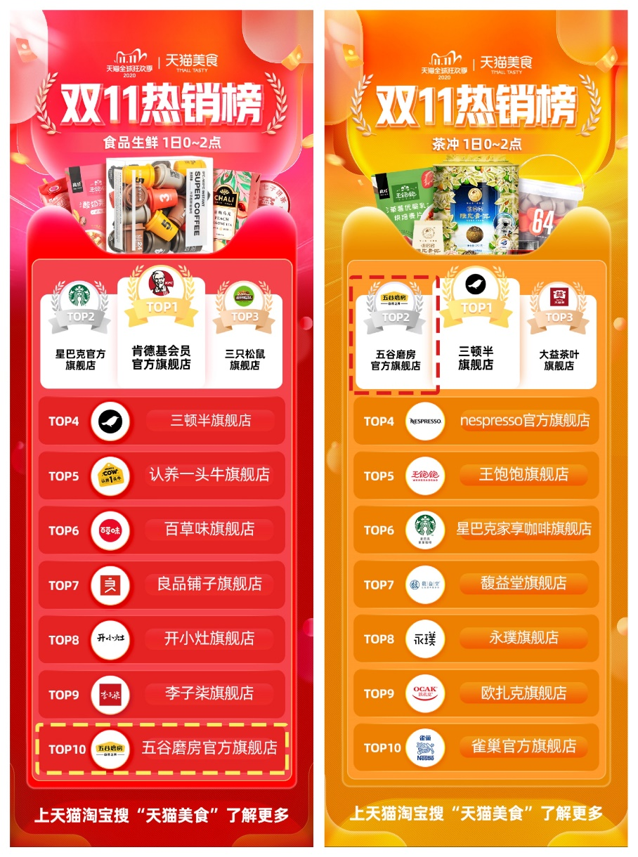 案例分享:五谷磨房“关晓彤同款大黑罐” 斩获虎啸奖KOL营销类金奖