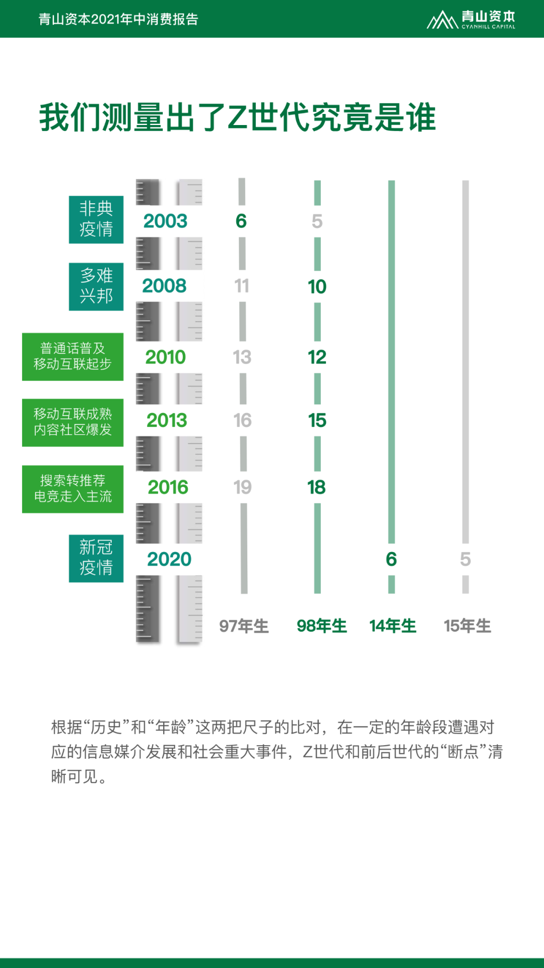 Z世代定义与特征丨青山资本2021年中消费报告
