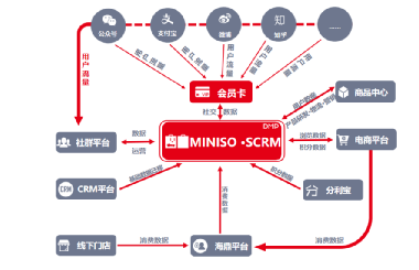 他山之石之用户运营:名创优品会员从0到3000万是如何做增长的?