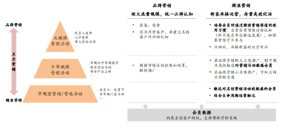 他山之石之用户运营:名创优品会员从0到3000万是如何做增长的?