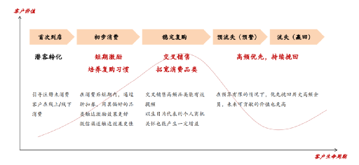 他山之石之用户运营:名创优品会员从0到3000万是如何做增长的?