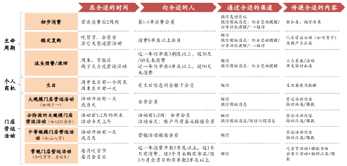 他山之石之用户运营:名创优品会员从0到3000万是如何做增长的?