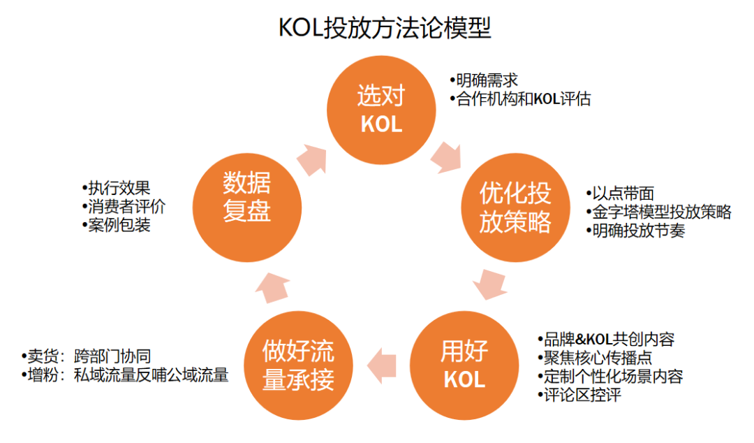 KOL营销如何做到高转化?请看KOL投放3.0!