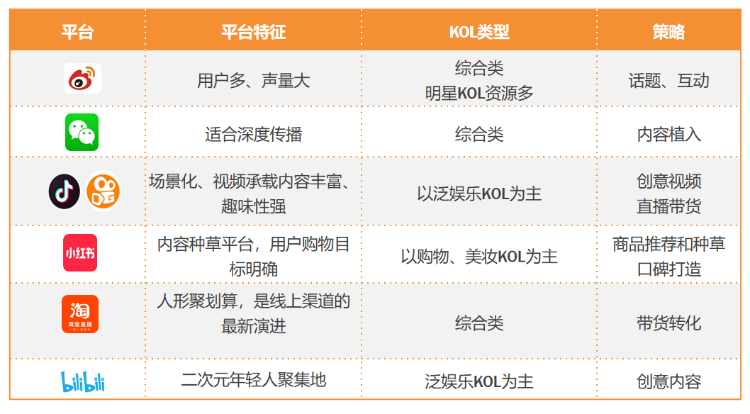 KOL营销如何做到高转化?请看KOL投放3.0!