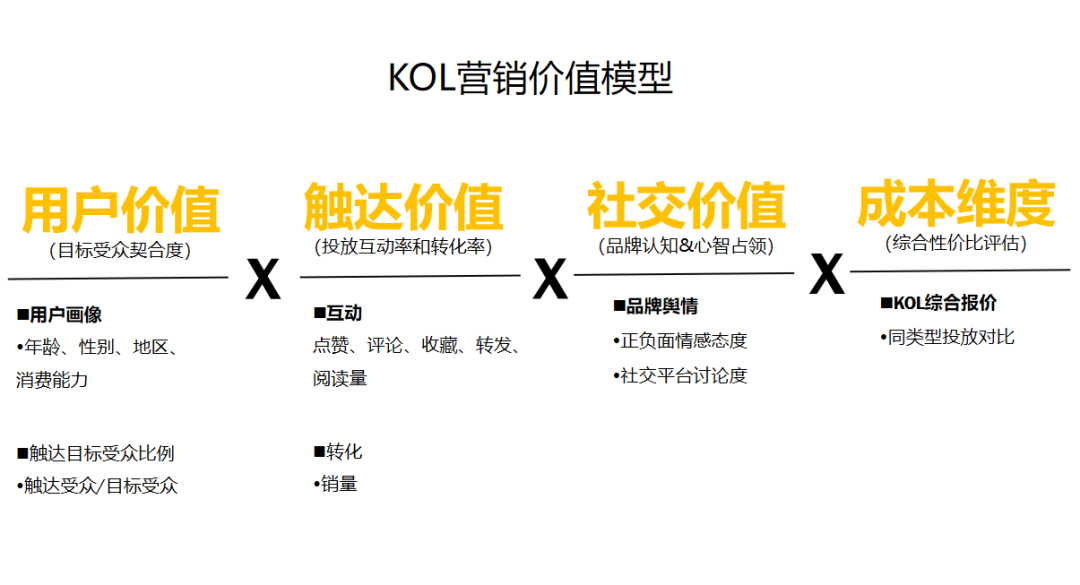KOL营销如何做到高转化?请看KOL投放3.0!