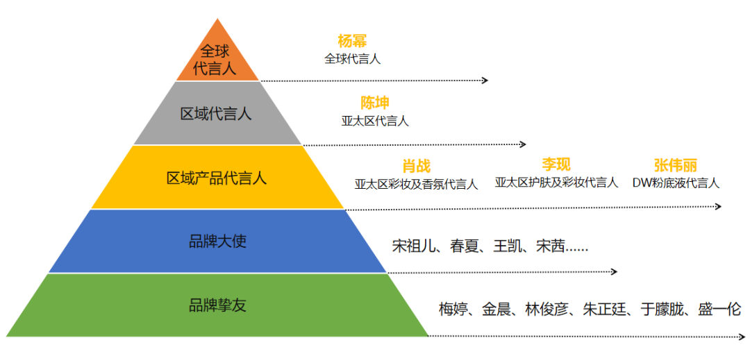 如何花最少的钱撬动明星流量,做出超10亿的代言效果?