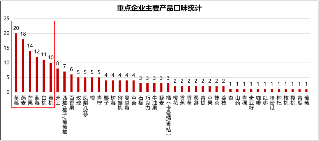 洞察口味规律,打开乳品口味创新密码