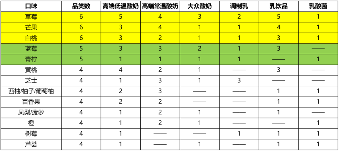 洞察口味规律,打开乳品口味创新密码