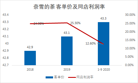 奈雪的茶能成为中国版星巴克吗?