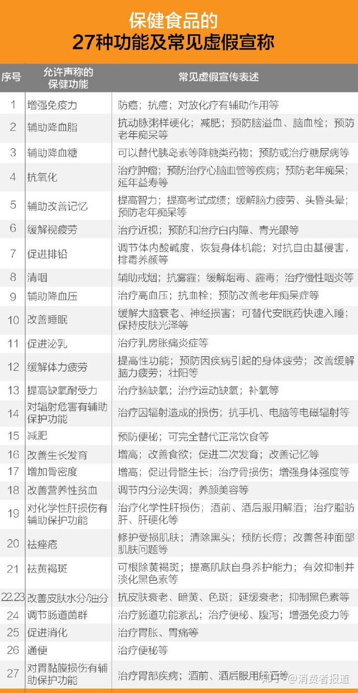 保健品业的未来:回归食品,而不在“药品”中迷失自己
