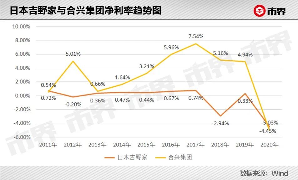 日亏120万,吉野家为什么不香了?