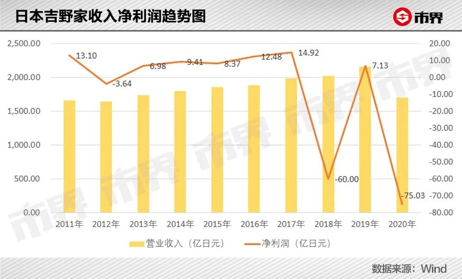 日亏120万,吉野家为什么不香了?